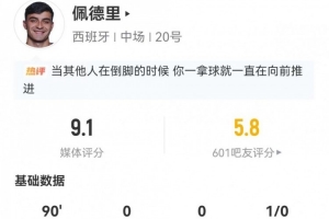 佩德里8对抗6成功+7长传7成功 5关键传球+25丢失球权 9.1分最高-om