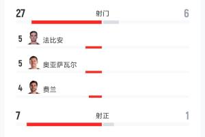 爆冷0-0！西班牙vs佛得角数据：射门27-6 射正7-1 控球74%-26%-wf