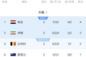 OPTA预测H组晋级概率：埃及100%，比利时88.08%，伊朗55.22%-2m