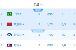 C组半场实时积分：巴西第1摩洛哥第2，苏格兰3分第3，海地1分垫底-rl