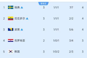 9进5！小组第3排名：3队锁定出线，韩国暂第5！比利时未赛暂第10-8w