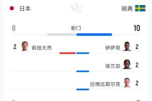 日本1-1瑞典全场数据：射门8-10 射正3-5 控球率52%-48%-30