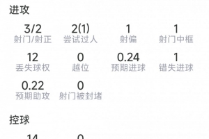 赖因德斯本场数据：1次助攻，3射2正，1次中框，1次错失良机-hr