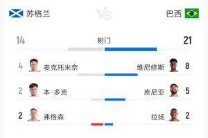 苏格兰0-3巴西全场数据：射门14-21 射正5-9 预期进球1.13-4.46-lc