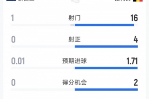 一边倒，比利时1-0新西兰半场数据：射门16-1，射正4-0-ih