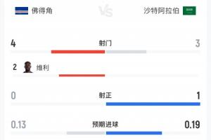 两队合计1射正！佛得角vs沙特半场数据：佛得角4射0正 沙特3射1正-tq