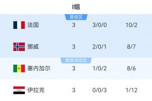 I组最终积分榜：法国头名出线挪威第2，塞内加尔3分第3伊拉克出局-sw