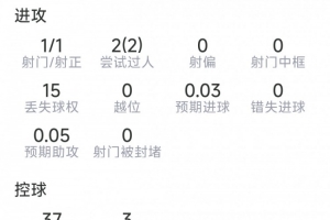安德森本场数据：1射1正，2次过人，2次拦截，2次抢断，9成功对抗-86