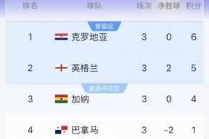 L组实时积分榜：克罗地亚升第1，英格兰跌至第2，加纳积4分第3-xo