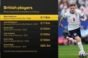 最贵户口本！英国球员转会费排行：安德森1.16亿镑新标王超越贝林