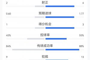 西班牙1-0葡萄牙全场数据：西班牙15射6正，XG1.77；葡萄牙XG0.6-xj